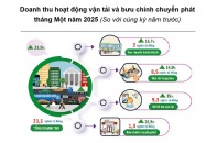 Hà Nội: Doanh thu vận tải hành khách và hàng hóa tăng gần 24%