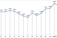 Du khách Trung Quốc đến Việt Nam tăng 77,8%