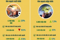 Hà Nội: Kim ngạch xuất khẩu hàng hóa 2 tháng đầu năm đạt 2.748 triệu USD