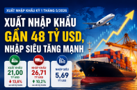 [Infographic] Xuất nhập khẩu kỳ 1 tháng 5/2026 đạt gần 48 tỷ USD, nhập siêu tăng mạnh