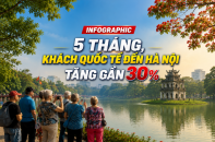 [Infographic] 5 tháng, khách quốc tế đến Hà Nội tăng gần 30%
