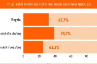 Thu ngân sách nhà nước nửa đầu năm 2025 đạt mức tăng trưởng vượt trội