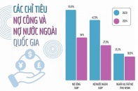 Bộ Tài chính công bố thông tin nợ công, tỷ lệ nợ so với GDP giảm mạnh