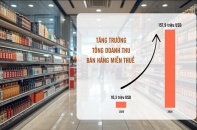 Doanh thu hàng miễn thuế tăng “khủng” sau Nghị định 100