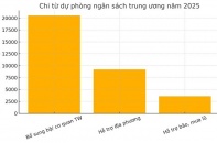 Ngân sách chi 3.600 tỷ đồng hỗ trợ các địa phương khắc phục bão, mưa lũ