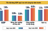Tăng trưởng các quý còn lại phải trên 10% để đạt mục tiêu tăng trưởng cả năm 2026