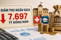 Bộ Tài chính dự kiến giảm thu 7.697 tỷ đồng/năm để hỗ trợ người nộp thuế