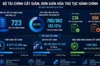 Doanh nghiệp hưởng lợi từ cải cách mạnh mẽ của ngành Tài chính