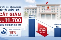 Chính quyền địa phương 2 cấp: Phân cấp mạnh hơn, vận hành thông suốt hơn trong lĩnh vực tài chính