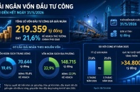Giải ngân đầu tư công tăng hơn 34.800 tỷ đồng sau 5 tháng