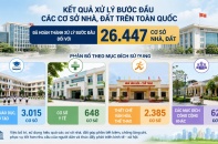 Hơn 3.000 trụ sở dôi dư được chuyển thành trường học
