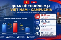 Việt Nam - Campuchia hướng tới hợp tác sâu hơn về kinh tế và công nghệ