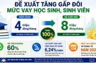 Đề xuất nâng gấp đôi mức vay tín dụng đối với học sinh, sinh viên