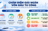 Giải ngân vốn đầu tư công: Chấm điểm, xếp loại theo 4 mức