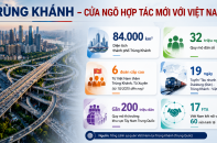 Trùng Khánh mở ra dư địa hợp tác mới cho doanh nghiệp Việt Nam