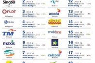 Giá trị thương hiệu của Viettel gấp 3 lần VinaPhone, gấp 2 lần MobiFone