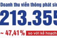 Ngành viễn thông đạt doanh thu gần 10 tỷ USD trong 6 tháng đầu năm 2017