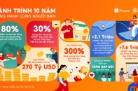 Hơn 942 triệu sản phẩm được bán qua giải pháp tiếp thị liên kết của Shopee