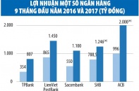 Quý III: Ngân hàng báo lãi ngàn tỷ