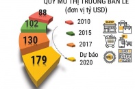 Bức tranh bán lẻ hậu Covid-19