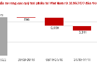 Hạ nhiệt tâm lý bán tháo chứng chỉ quỹ của nhà đầu tư