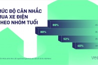 Xe điện khó “thuyết phục” Gen Z và Millennials 