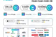 Góp mặt trên bản đồ BNPL toàn cầu, Fundiin được xác định là giải pháp trả sau phổ biến nhất tại Việt Nam