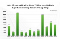 Hơn 83.100 tỷ đồng gốc và lãi trái phiếu do TCBS tư vấn phát hành được thanh toán gốc lãi đúng hạn