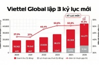 Tăng trưởng 25%: Viettel Global đang "chạy" nhanh gấp 7 lần ngành viễn thông thế giới