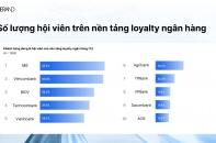 MB đạt Top 1 về số lượng hội viên chương trình Khách hàng thân thiết, dẫn đầu về trải nghiệm đổi thưởng 