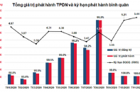 Tiếp cận đủ thông tin, đánh giá kỹ rủi ro khi đầu tư trái phiếu doanh nghiệp