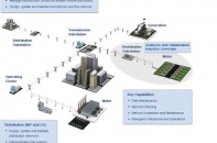 GE Energy Connections góp phần truyền tải và phân phối năng lượng hiệu quả