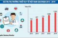 Tiềm năng của thị trường thiết bị y tế