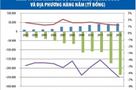 Soi nợ của chính quyền địa phương