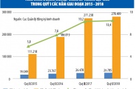 Tiền tư nhân đổ vào nền kinh tế tiếp tục tăng