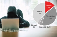 Tội phạm công nghệ cao bùng phát trở lại