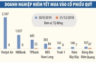 Doanh nghiệp chi đậm mua cổ phiếu quỹ của chính mình