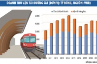 Thế kẹt của Tổng công ty Đường sắt Việt Nam