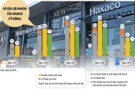Haxaco hết thời “độc mã”