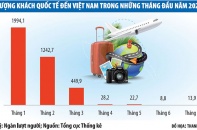 Thu hút khách quốc tế tới Việt Nam khó chặn đà suy giảm
