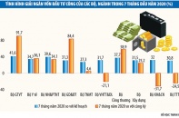 Xử lý trách nhiệm chậm giải ngân đầu tư công: Phải chữa từ những bất cập sâu xa