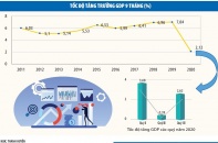 Kinh tế quý III/2020: Khởi sắc trong khó khăn