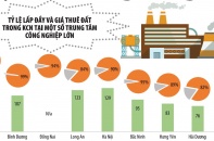 Bất động sản công nghiệp năm 2021: Cuộc đua tăng cung và giá