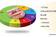 Đua giành "miếng bánh" thịt mát 18 tỷ USD