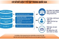 Dữ liệu y tế tập trung quốc gia: Giải pháp quan trọng để chuyển đổi số y tế thành công