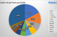 Các "ông lớn" ngành chứng khoán tiếp tục gia tăng thị phần môi giới quý III Các "ông lớn" ngành chứng khoán tiếp tục gia tăng thị phần môi giới quý III