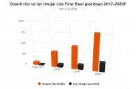 First Real chính thức niêm yết 13 triệu cổ phiếu trên sàn HOSE