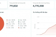 Một tháng xuất hiện hơn 4,7 triệu website độc hại, lừa đảo