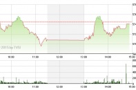 Phiên 10/5: HPG thăng hoa với tin Chủ tịch gom 10 triệu cổ phiếu