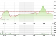 Phiên 17/6: Niềm vui ngắn chẳng tày gang